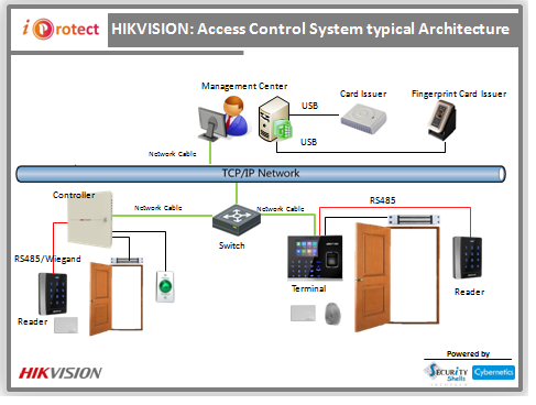 HIKVISION Access Control System typical Architectures